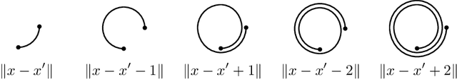 Figure 2 for Matern Gaussian processes on Riemannian manifolds