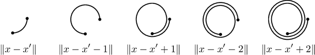 Figure 2 for Matern Gaussian processes on Riemannian manifolds
