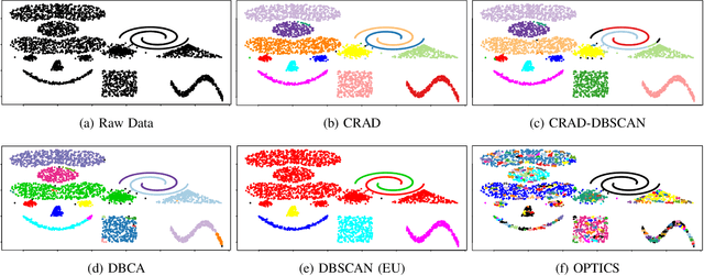 Figure 4 for CRAD: Clustering with Robust Autocuts and Depth