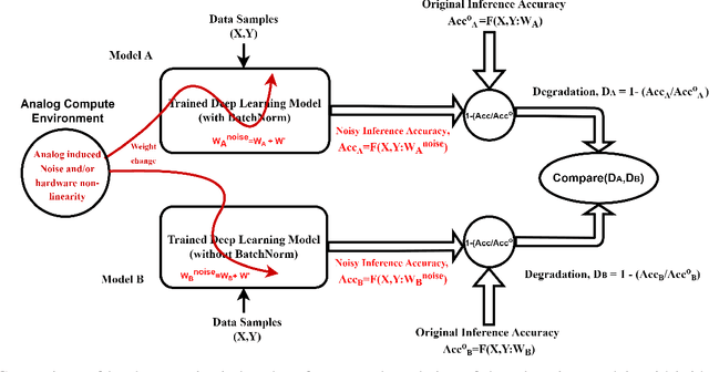 Figure 1 for Effect of Batch Normalization on Noise Resistant Property of Deep Learning Models