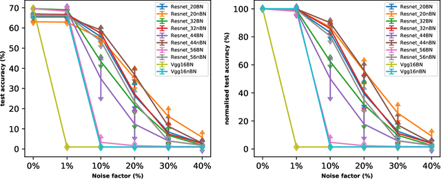 Figure 3 for Effect of Batch Normalization on Noise Resistant Property of Deep Learning Models