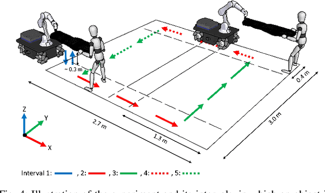 Figure 4 for Human-Robot Collaborative Carrying of Objects with Unknown Deformation Characteristics