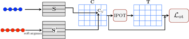 Figure 2 for Improving Sequence-to-Sequence Learning via Optimal Transport