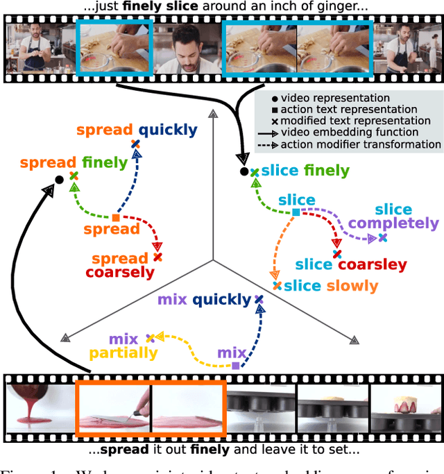 Figure 1 for Action Modifiers: Learning from Adverbs in Instructional Videos