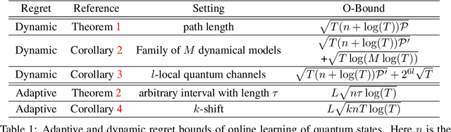 Figure 1 for Adaptive Online Learning of Quantum States