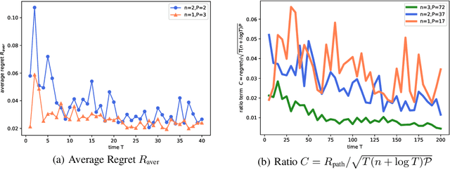 Figure 4 for Adaptive Online Learning of Quantum States