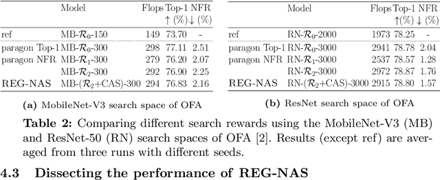 Figure 4 for Towards Regression-Free Neural Networks for Diverse Compute Platforms