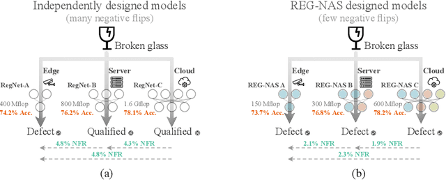 Figure 1 for Towards Regression-Free Neural Networks for Diverse Compute Platforms
