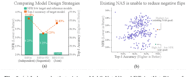 Figure 3 for Towards Regression-Free Neural Networks for Diverse Compute Platforms