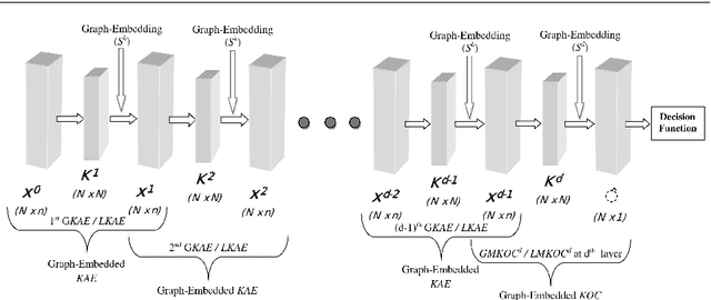 Figure 1 for Graph-Embedded Multi-layer Kernel Extreme Learning Machine for One-class Classification or (Graph-Embedded Multi-layer Kernel Ridge Regression for One-class Classification)