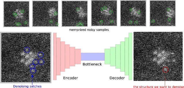 Figure 2 for Self-supervised denoising for massive noisy images