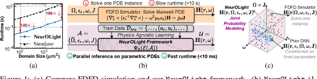 Figure 1 for NeurOLight: A Physics-Agnostic Neural Operator Enabling Parametric Photonic Device Simulation