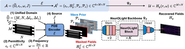 Figure 3 for NeurOLight: A Physics-Agnostic Neural Operator Enabling Parametric Photonic Device Simulation