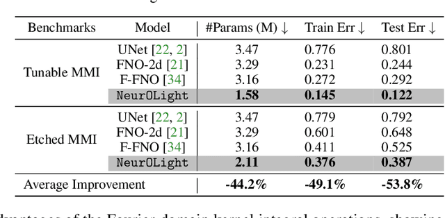 Figure 2 for NeurOLight: A Physics-Agnostic Neural Operator Enabling Parametric Photonic Device Simulation