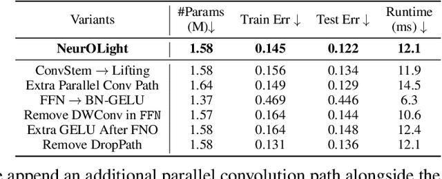 Figure 4 for NeurOLight: A Physics-Agnostic Neural Operator Enabling Parametric Photonic Device Simulation