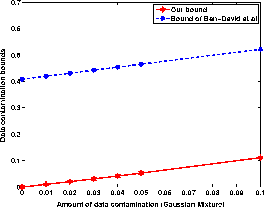 Figure 3 for Classification under Data Contamination with Application to Remote Sensing Image Mis-registration