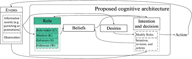 Figure 1 for Impact of meta-roles on the evolution of organisational institutions