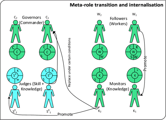 Figure 3 for Impact of meta-roles on the evolution of organisational institutions