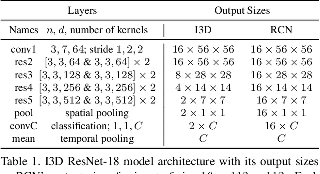 Figure 2 for Recurrence to the Rescue: Towards Causal Spatiotemporal Representations