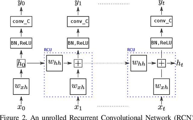 Figure 3 for Recurrence to the Rescue: Towards Causal Spatiotemporal Representations