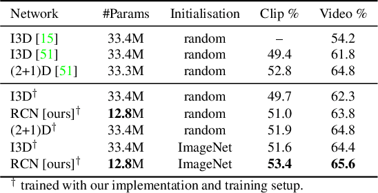 Figure 4 for Recurrence to the Rescue: Towards Causal Spatiotemporal Representations