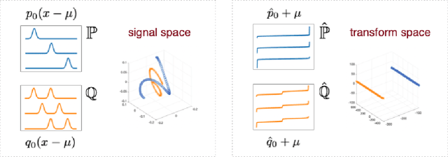 Figure 1 for Partitioning signal classes using transport transforms for data analysis and machine learning