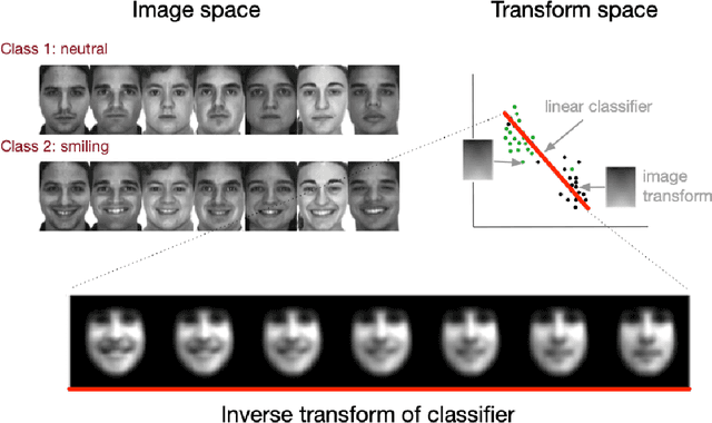 Figure 3 for Partitioning signal classes using transport transforms for data analysis and machine learning