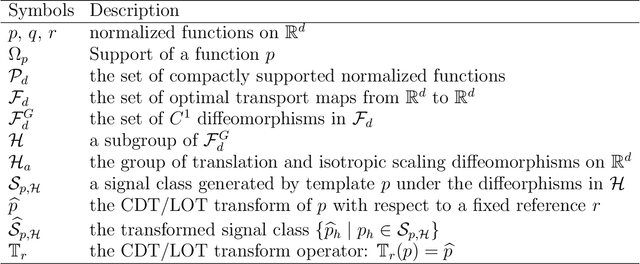 Figure 2 for Partitioning signal classes using transport transforms for data analysis and machine learning