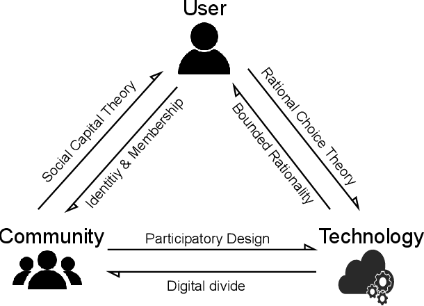Figure 1 for Designing Language Technologies for Social Good: The Road not Taken