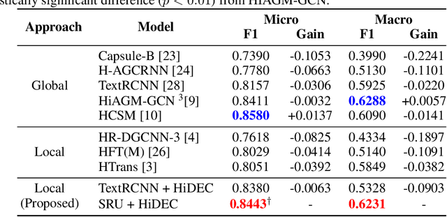 Figure 4 for Hierarchy Decoder is All You Need To Text Classification