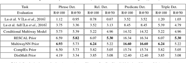 Figure 3 for Improving Information Extraction from Images with Learned Semantic Models