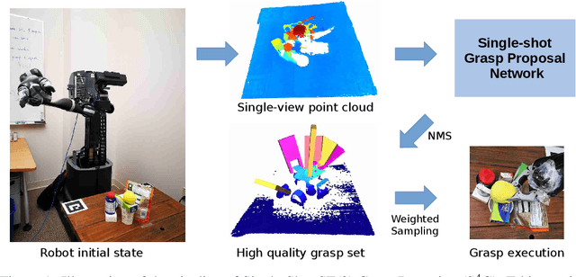 Figure 1 for S4G: Amodal Single-view Single-Shot SE Grasp Detection in Cluttered Scenes