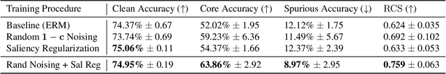 Figure 2 for Core Risk Minimization using Salient ImageNet