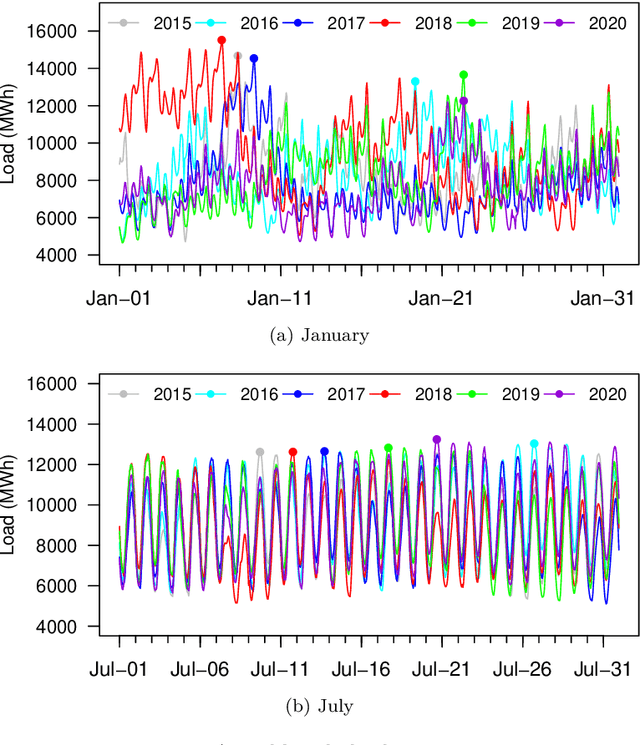 Figure 3 for Predicting Peak Day and Peak Hour of Electricity Demand with Ensemble Machine Learning