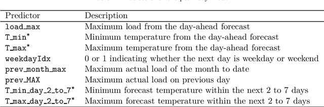 Figure 4 for Predicting Peak Day and Peak Hour of Electricity Demand with Ensemble Machine Learning