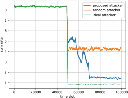Figure 4 for Adversarial Reinforcement Learning in Dynamic Channel Access and Power Control