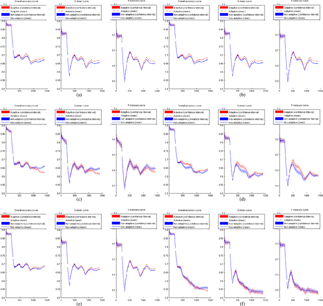 Figure 2 for Concept Drift Detection and Adaptation with Hierarchical Hypothesis Testing