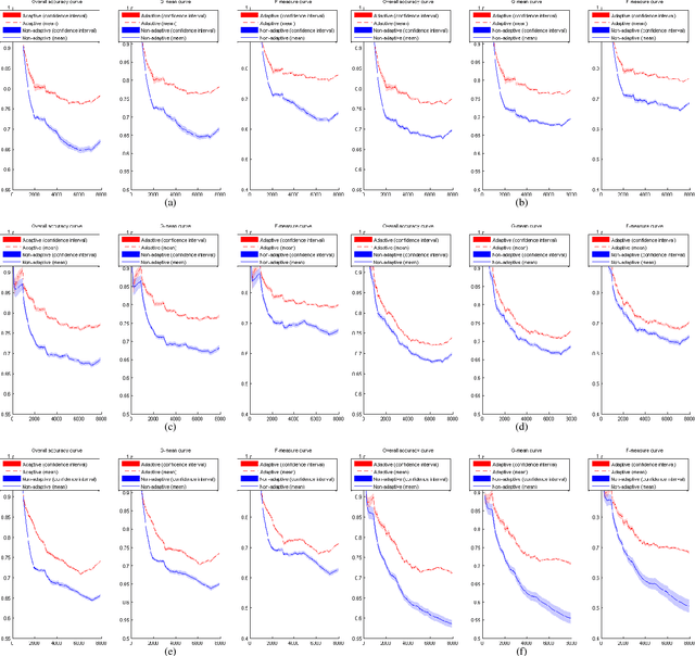 Figure 3 for Concept Drift Detection and Adaptation with Hierarchical Hypothesis Testing