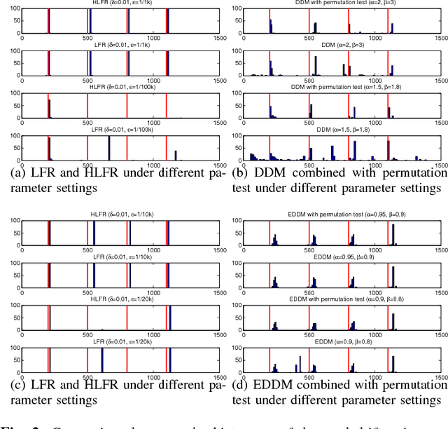 Figure 4 for Concept Drift Detection and Adaptation with Hierarchical Hypothesis Testing