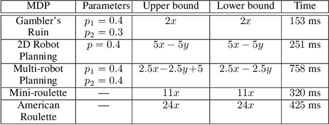Figure 3 for Computational Approaches for Stochastic Shortest Path on Succinct MDPs