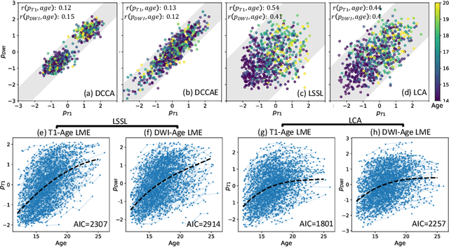 Figure 2 for Longitudinal Correlation Analysis for Decoding Multi-Modal Brain Development