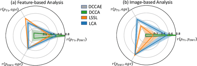 Figure 3 for Longitudinal Correlation Analysis for Decoding Multi-Modal Brain Development