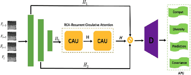 Figure 1 for Normal Learning in Videos with Attention Prototype Network