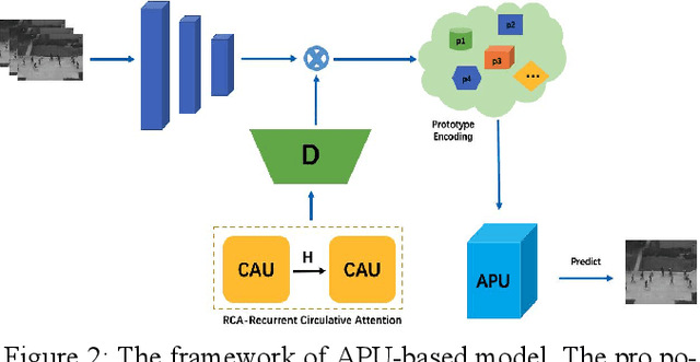 Figure 3 for Normal Learning in Videos with Attention Prototype Network