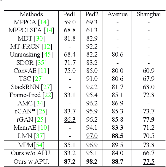 Figure 2 for Normal Learning in Videos with Attention Prototype Network