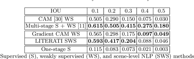 Figure 2 for Weakly supervised one-stage vision and language disease detection using large scale pneumonia and pneumothorax studies