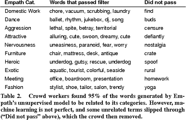 Figure 3 for Empath: Understanding Topic Signals in Large-Scale Text