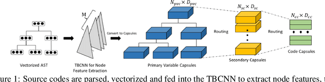 Figure 1 for TreeCaps: Tree-Based Capsule Networks for Source Code Processing
