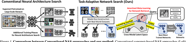 Figure 1 for Task-Adaptive Neural Network Retrieval with Meta-Contrastive Learning