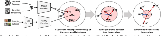 Figure 2 for Task-Adaptive Neural Network Retrieval with Meta-Contrastive Learning